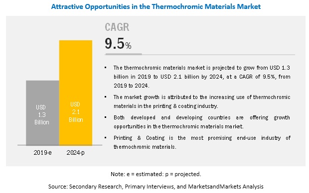 Thermochromic Materials Market