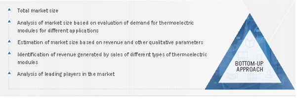 Thermoelectric Modules Market  Size, and Share