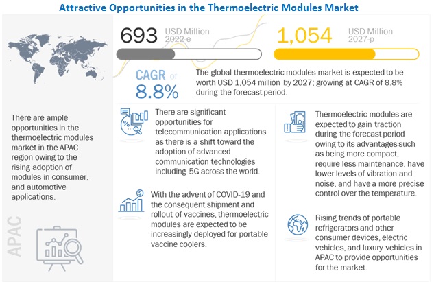 Thermoelectric Modules Market