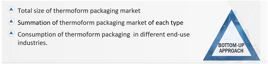 Thermoform  Packaging Market Size, and Share 
