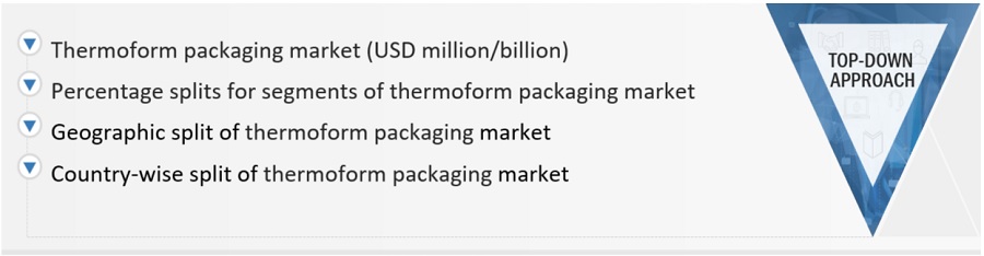 Thermoform  Packaging Market Size, and Share 