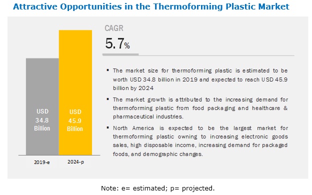 Thermoforming Plastic Market