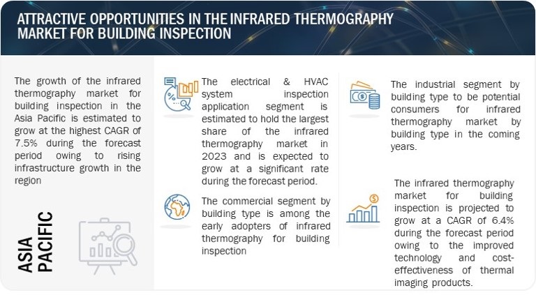 Infrared Thermography Market 