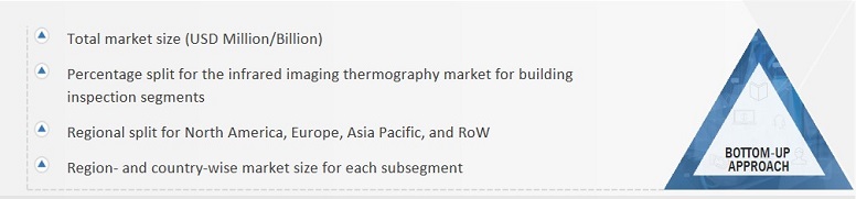 Infrared Thermography Market  Size, and Bottom-up Approach