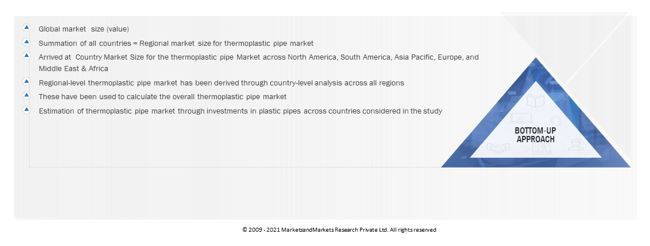 Thermoplastic Pipe Market Size, and Bottom-Up Approach 