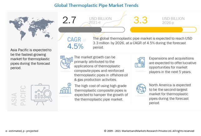 Thermoplastic Pipe Market