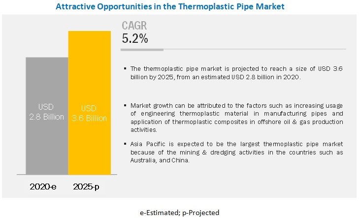 Thermoplastic Pipe Market