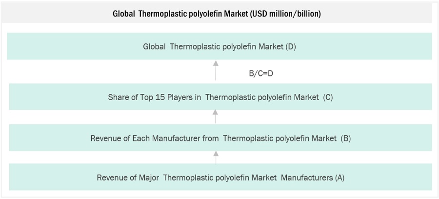 Thermoplastic Polyolefin (TPO) Market Size, and Share 