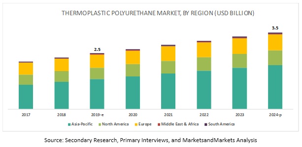 Polyurethane Raw Materials Price Chart