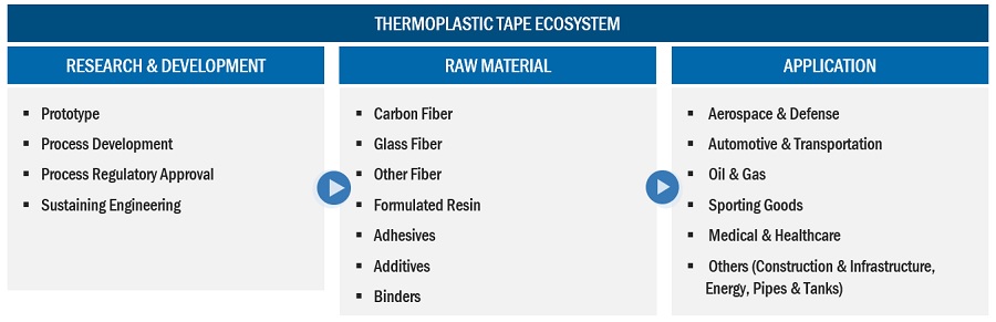Thermoplastic Tapes Market Ecosystem