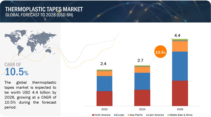 Thermoplastic Tapes Market