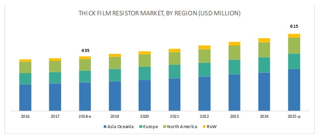 Thick Film Resistor Market