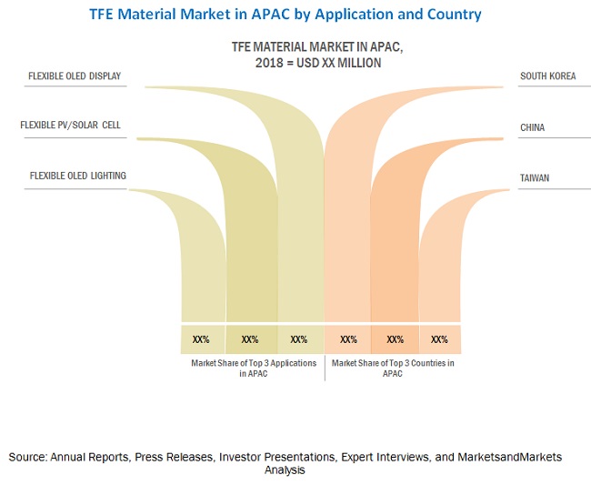 Thin-Film Encapsulation (TFE) Market