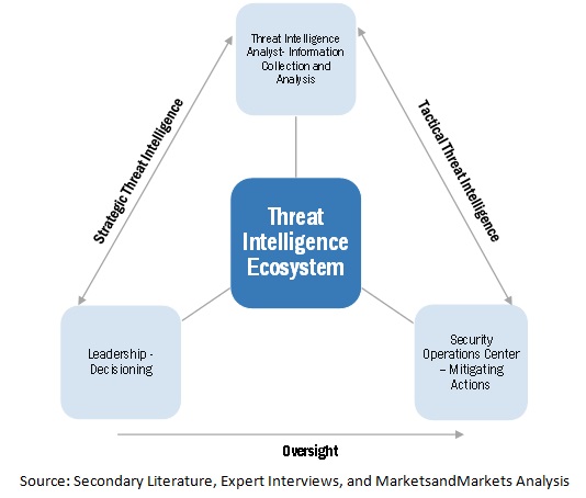 Threat Intelligence Market Ecosystem