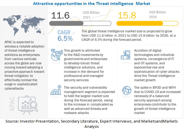 Threat Intelligence Market