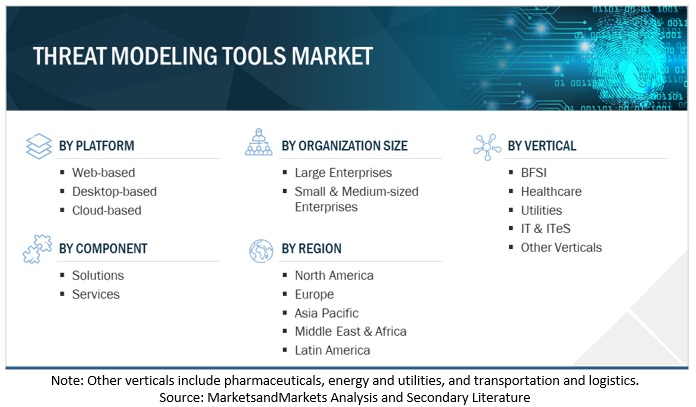 Threat Modeling Tools Market Size, and Share