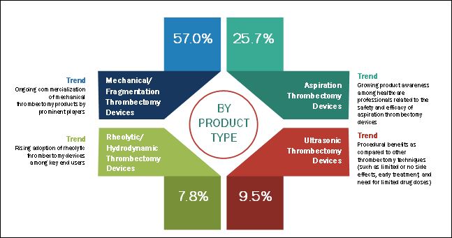 Thrombectomy Devices Market-By Product