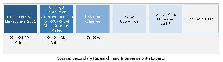 Tile Adhesives & Stone Adhesives Market Size, and Top-Down Approach 