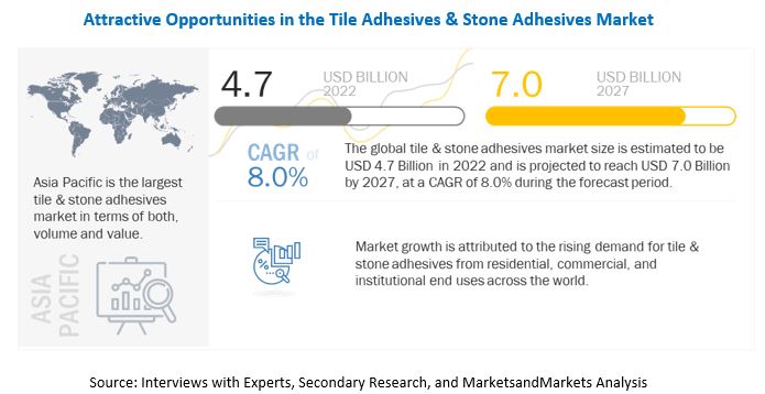 Tile Adhesives & Stone Adhesives Market 