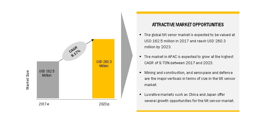 Tilt Sensor Market