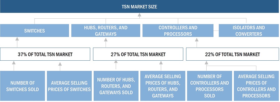 Time-Sensitive Networking Market Size, and Botton Up Approach