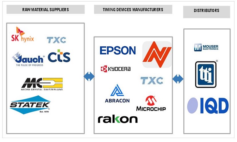 Timing Devices Market by Ecosystem
