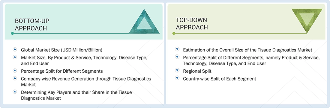 Tissue Diagnostics Market Top Down and Bottom Up Approach