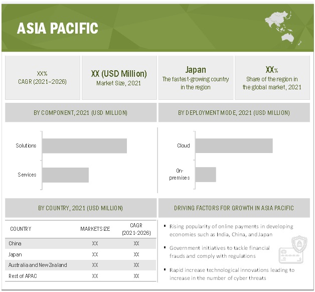 Tokenization Market by Region