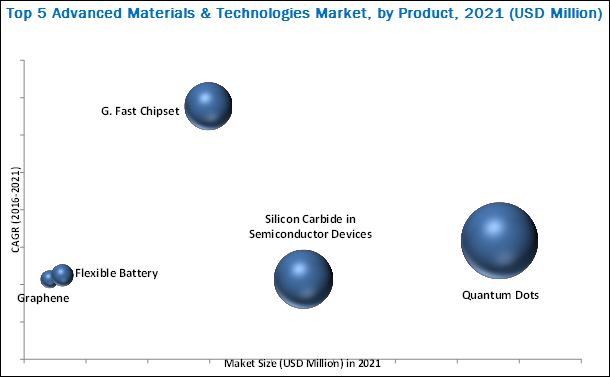Top 10 Advanced Materials & Technologies Market