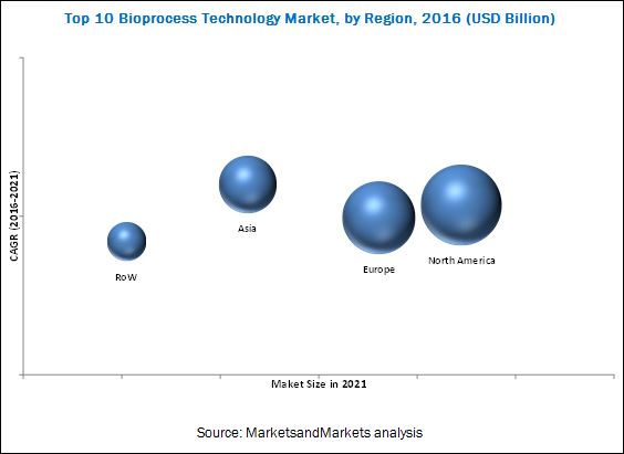 Top 10 Bioprocess Technology Market