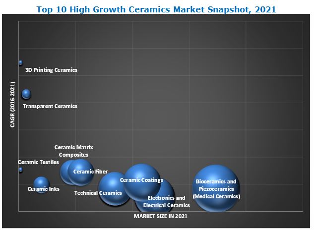 Top 10 High Growth Ceramics Market