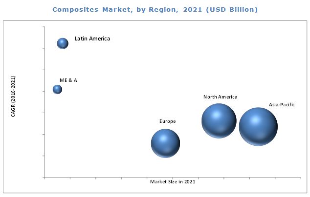 Top 10 High Growth Composite Material Market