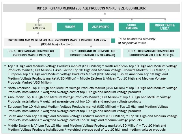 Top 10 High & Medium Voltage Products Market