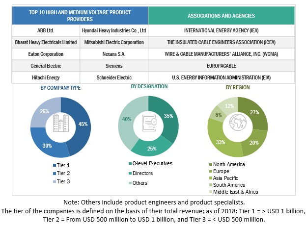 Top 10 High & Medium Voltage Products Market Size, and Share