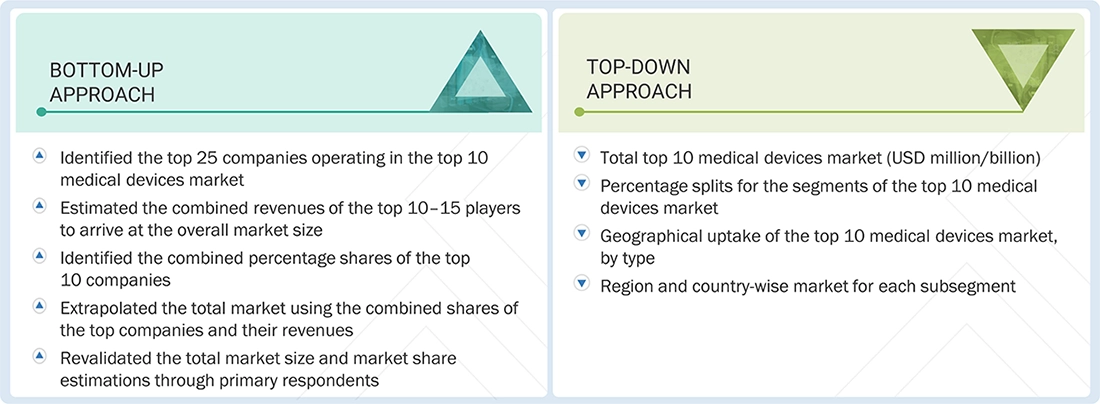 Top 10 Medical Device Technologies Market Top Down and Bottom Up Approach Top 10 Medical Device Technologies Market Top Down and Bottom Up Approach
