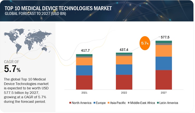 Top 10 Medical Device Technologies Market
