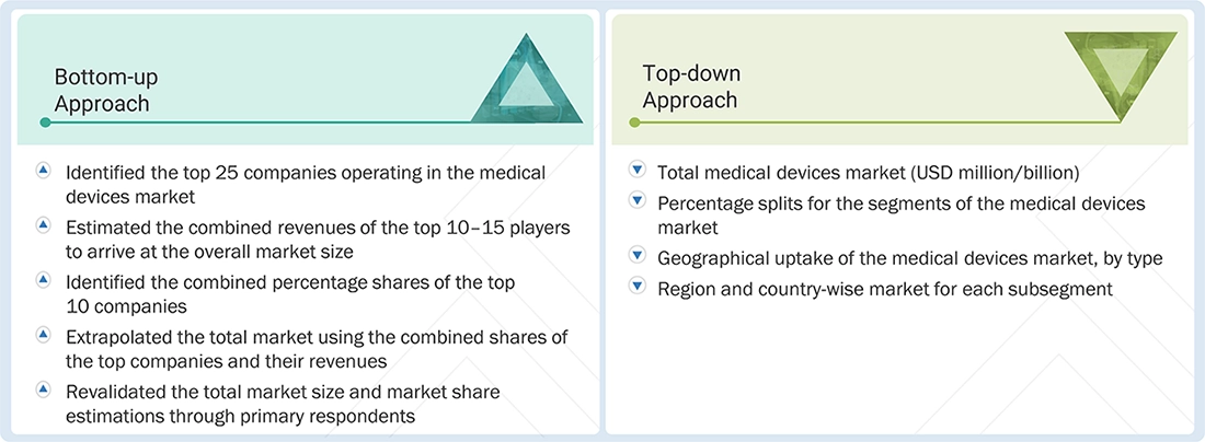 Medical Devices Market Top Down and Bottom Up Approach Medical Devices Market Top Down and Bottom Up Approach