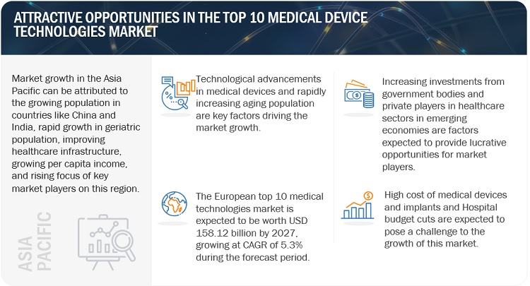 Top 10 Medical Device Technologies Market
