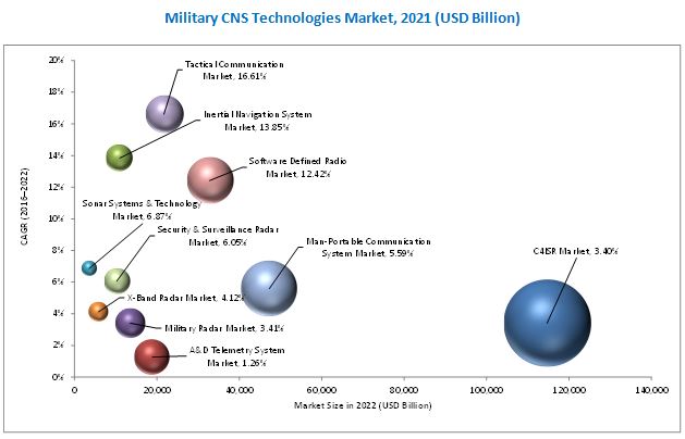 Top 10 Military CNS Technologies Market