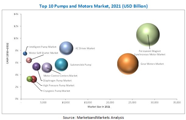Top 10 Pumps and Motors Market