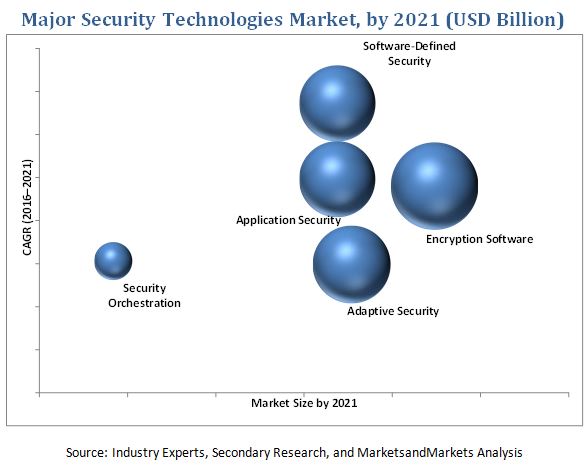 Top 10 Security Technologies Market