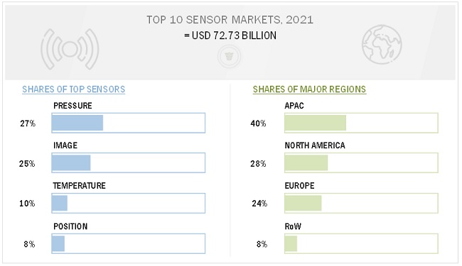 Top 10 Sensors Market by Region