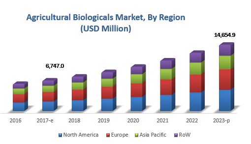 Top Trends in the Agricultural Biologicals Industry