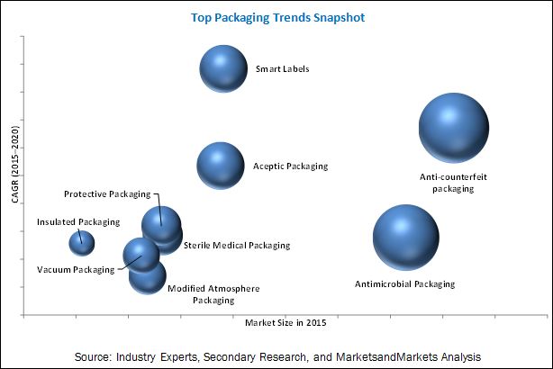 Top Packaging Trends