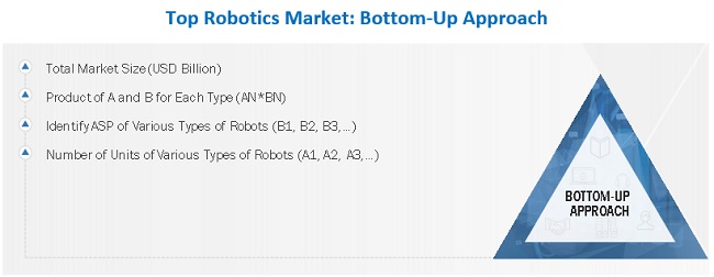 Top Robotics Market Size, and Share 