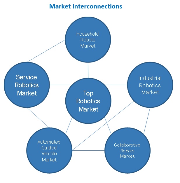 Top Robotics Market Interconnections