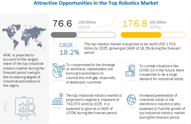 Top Robotics Market