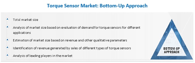 Torque Sensor Market Size, and Share 