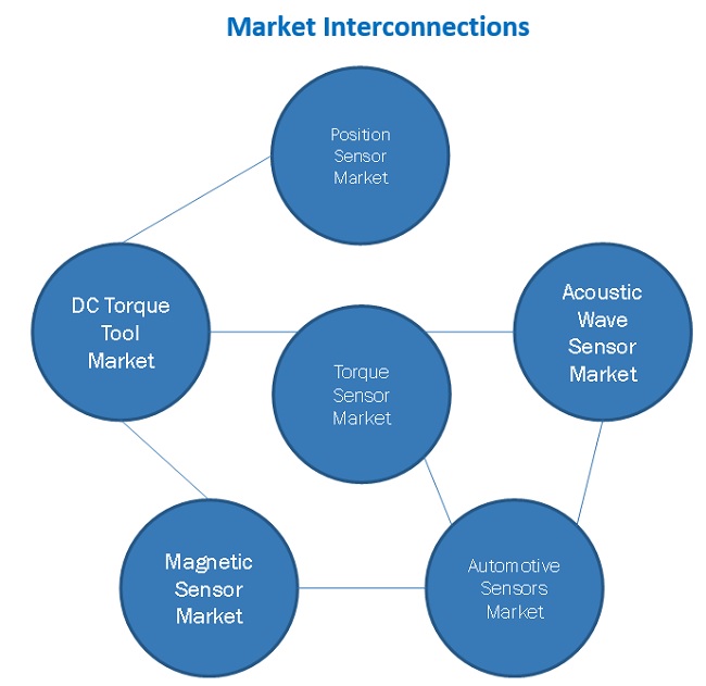 Torque Sensor Market Interconnections