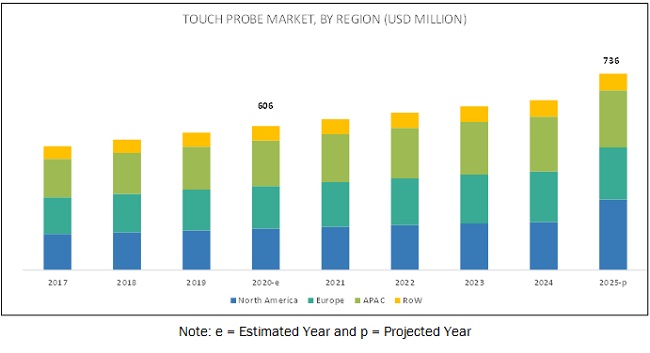 Touch Probe Market